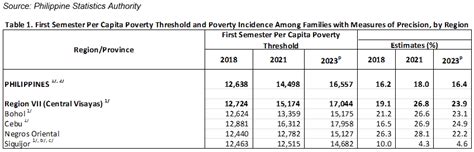 Preliminary 2023 First Semester Official Poverty Statistics of the .